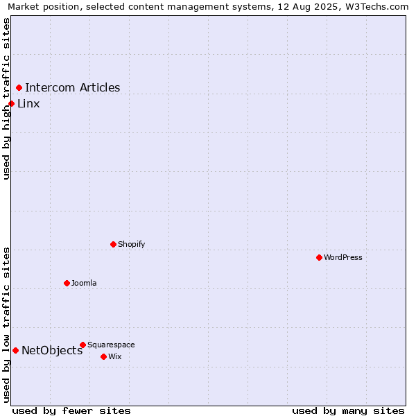 Market position of Intercom Articles vs. NetObjects vs. Linx