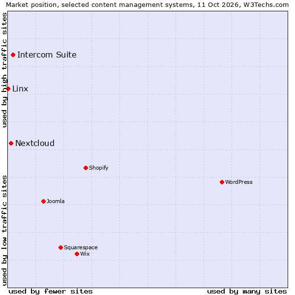 Market position of Intercom Suite vs. Nextcloud vs. Linx