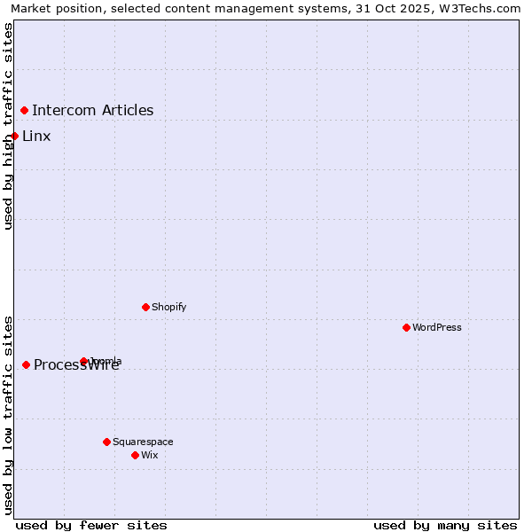 Market position of ProcessWire vs. Intercom Articles vs. Linx