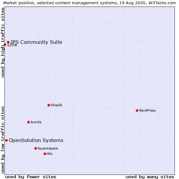 Market position of IPS Community Suite vs. OpenSolution Systems vs. Linx