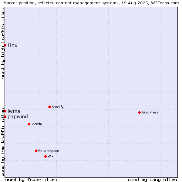 Market position of phpwind vs. Linx vs. iwms