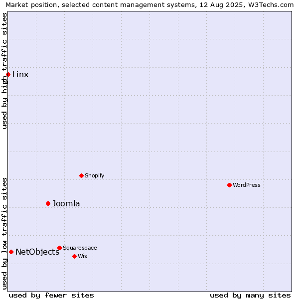 Market position of Joomla vs. NetObjects vs. Linx