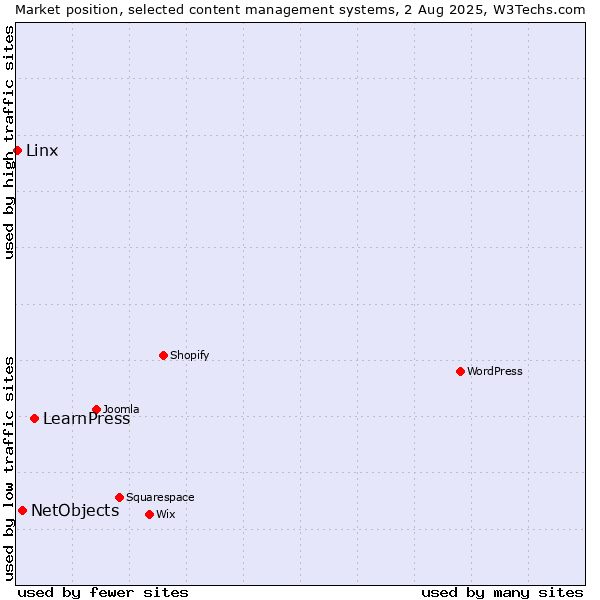 Market position of LearnPress vs. NetObjects vs. Linx