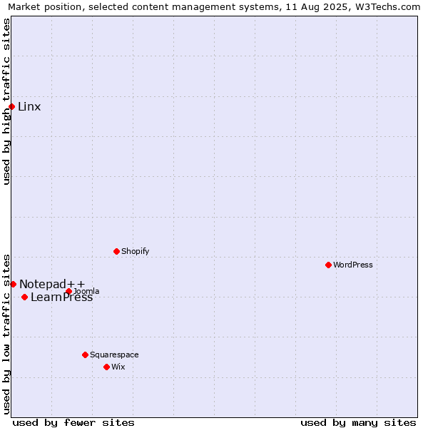 Market position of LearnPress vs. Notepad++ vs. Linx