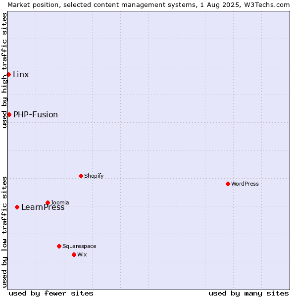 Market position of LearnPress vs. PHP-Fusion vs. Linx