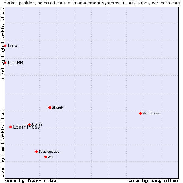 Market position of LearnPress vs. Linx vs. PunBB