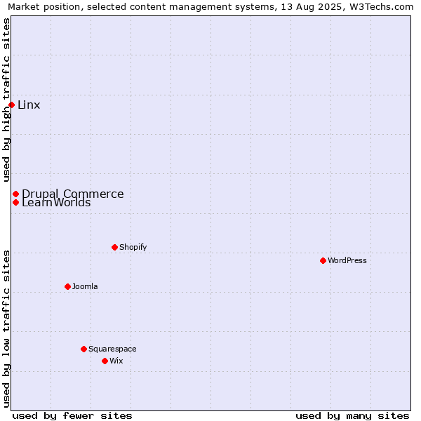 Market position of Drupal Commerce vs. LearnWorlds vs. Linx