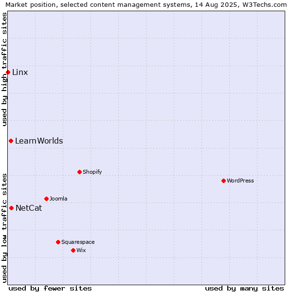 Market position of NetCat vs. LearnWorlds vs. Linx