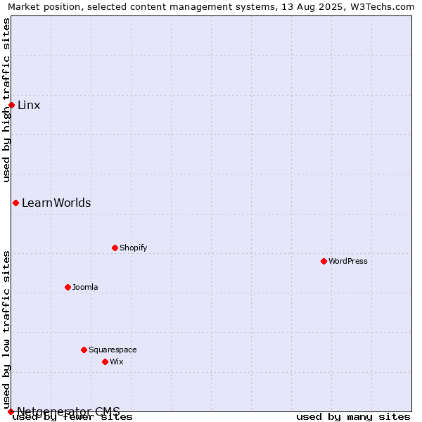 Market position of LearnWorlds vs. Linx vs. Netgenerator CMS