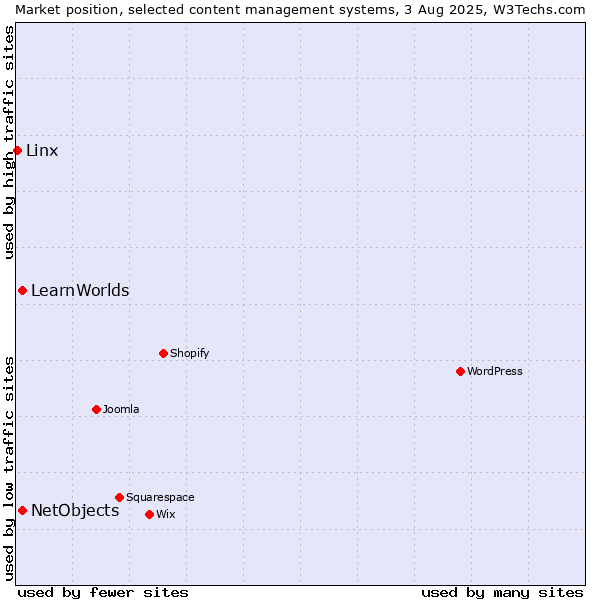 Market position of NetObjects vs. LearnWorlds vs. Linx