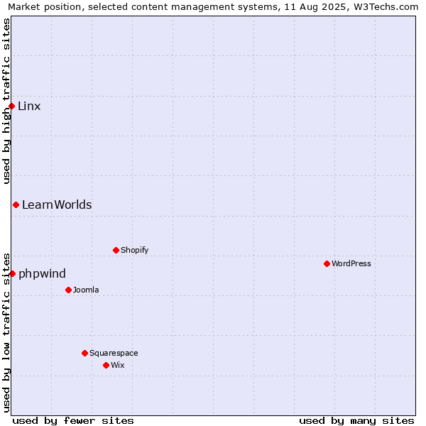 Market position of LearnWorlds vs. Linx vs. phpwind