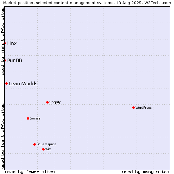 Market position of LearnWorlds vs. Linx vs. PunBB