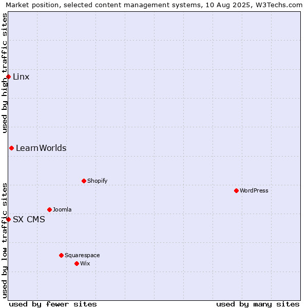Market position of LearnWorlds vs. Linx vs. SX CMS