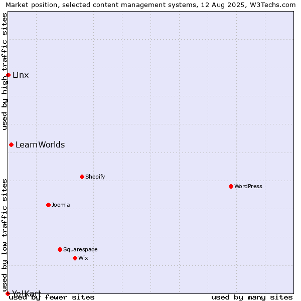 Market position of LearnWorlds vs. Linx vs. Yo!Kart