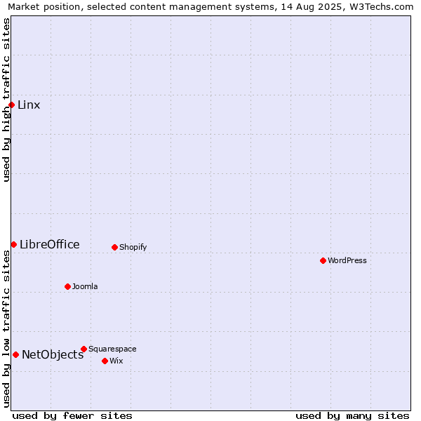 Market position of NetObjects vs. LibreOffice vs. Linx
