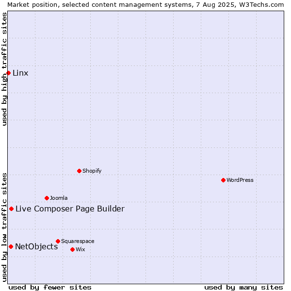 Market position of Live Composer Page Builder vs. NetObjects vs. Linx