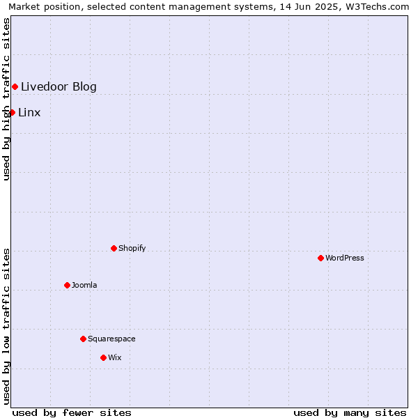 Market position of Livedoor Blog vs. Linx