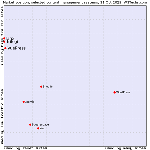 Market position of VuePress vs. Linx vs. Trilogi