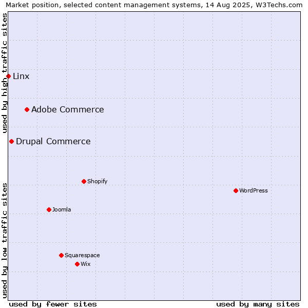 Market position of Adobe Commerce vs. Drupal Commerce vs. Linx