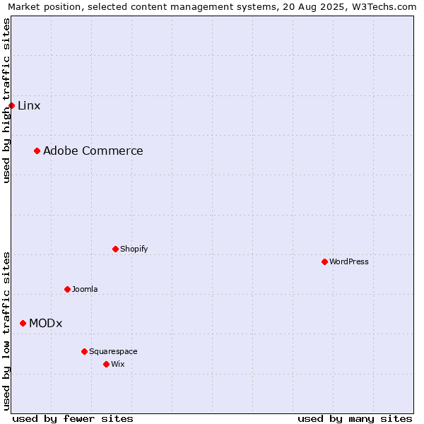 Market position of Adobe Commerce vs. MODx vs. Linx