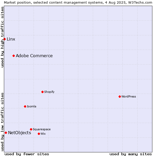 Market position of Adobe Commerce vs. NetObjects vs. Linx