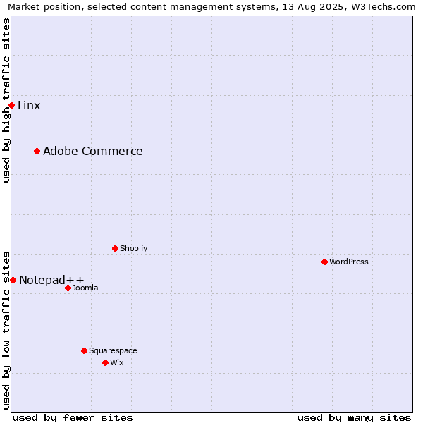 Market position of Adobe Commerce vs. Notepad++ vs. Linx