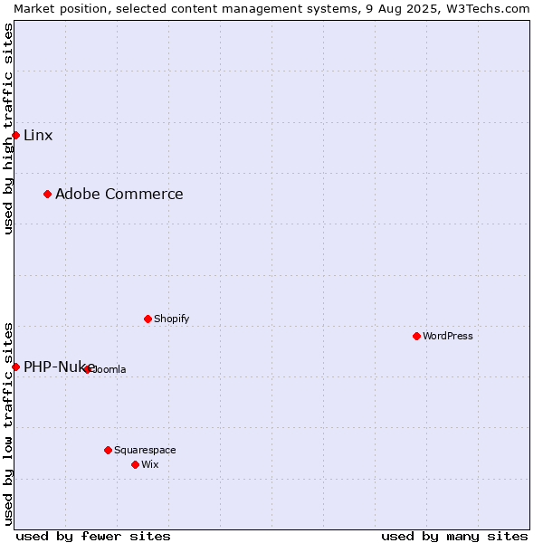 Market position of Adobe Commerce vs. PHP-Nuke vs. Linx