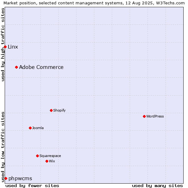 Market position of Adobe Commerce vs. phpwcms vs. Linx