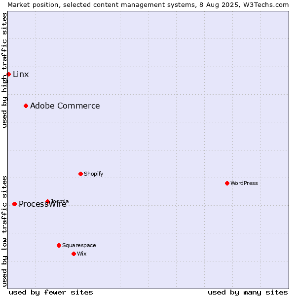 Market position of Adobe Commerce vs. ProcessWire vs. Linx