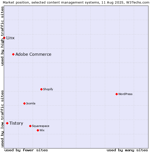 Market position of Adobe Commerce vs. Tistory vs. Linx