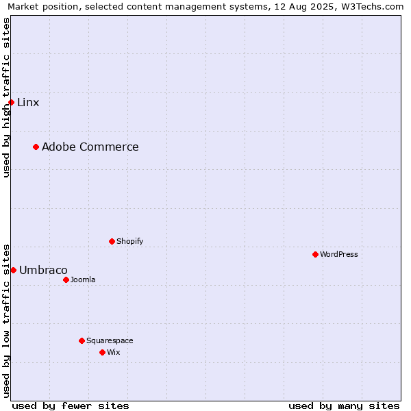 Market position of Adobe Commerce vs. Umbraco vs. Linx