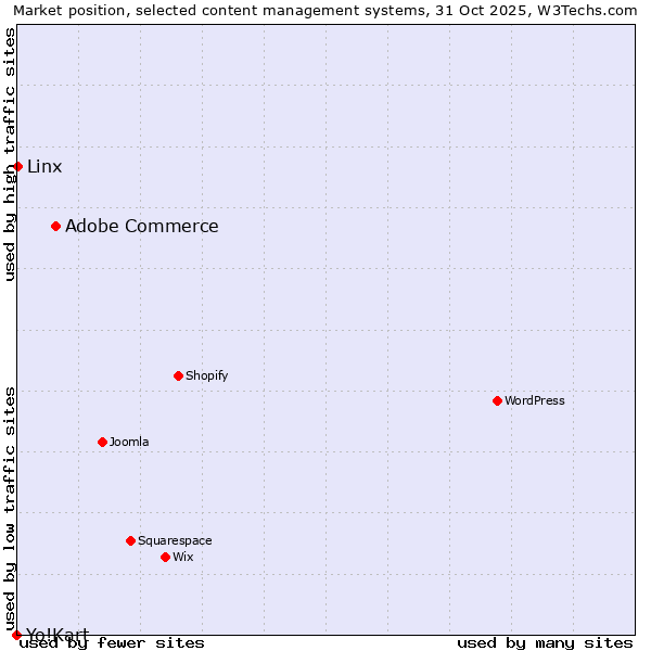 Market position of Adobe Commerce vs. Linx vs. Yo!Kart