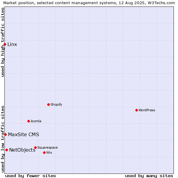Market position of NetObjects vs. MaxSite CMS vs. Linx