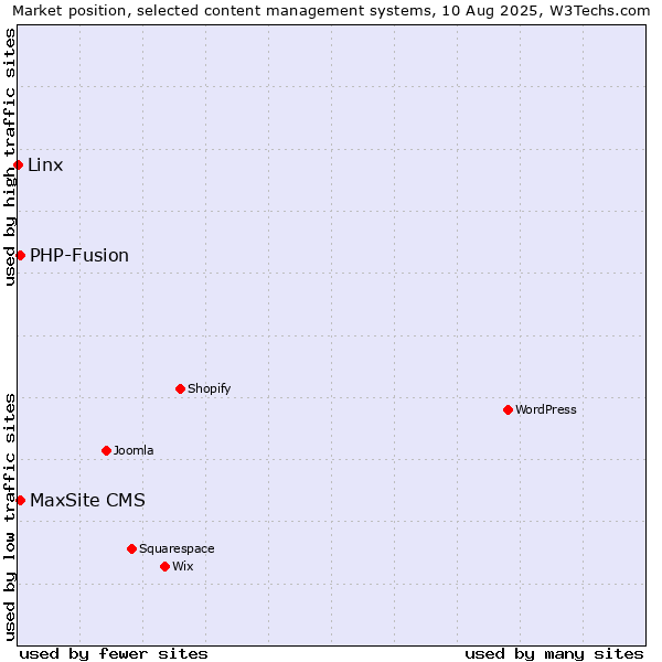 Market position of PHP-Fusion vs. MaxSite CMS vs. Linx