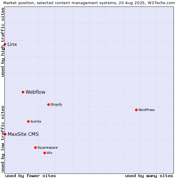 Market position of Webflow vs. MaxSite CMS vs. Linx
