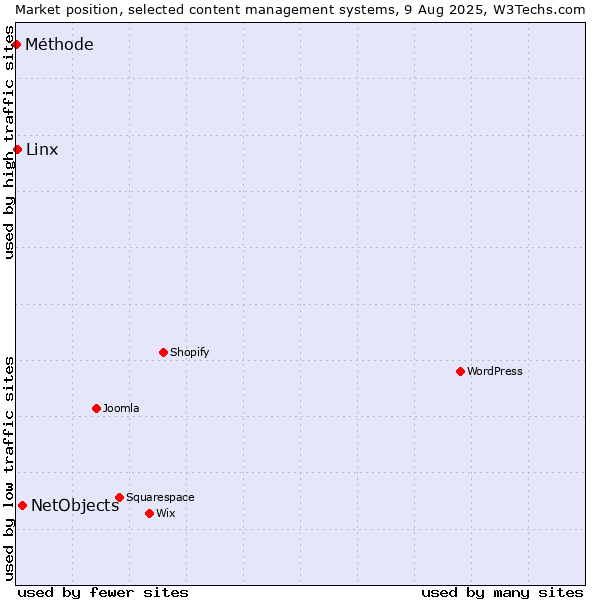 Market position of NetObjects vs. Linx vs. Méthode