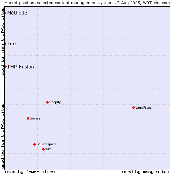 Market position of PHP-Fusion vs. Linx vs. Méthode