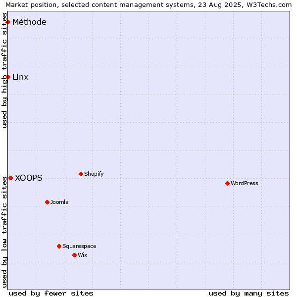 Market position of XOOPS vs. Linx vs. Méthode