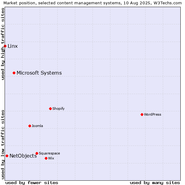 Market position of Microsoft Systems vs. NetObjects vs. Linx