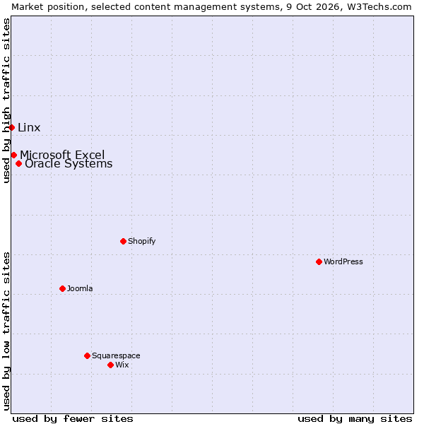 Market position of Oracle Systems vs. Microsoft Excel vs. Linx