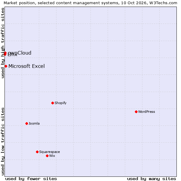 Market position of Microsoft Excel vs. ownCloud vs. Linx