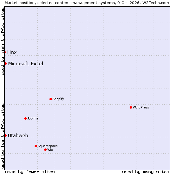 Market position of Microsoft Excel vs. Utabweb vs. Linx