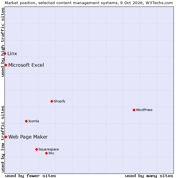 Market position of Web Page Maker vs. Microsoft Excel vs. Linx