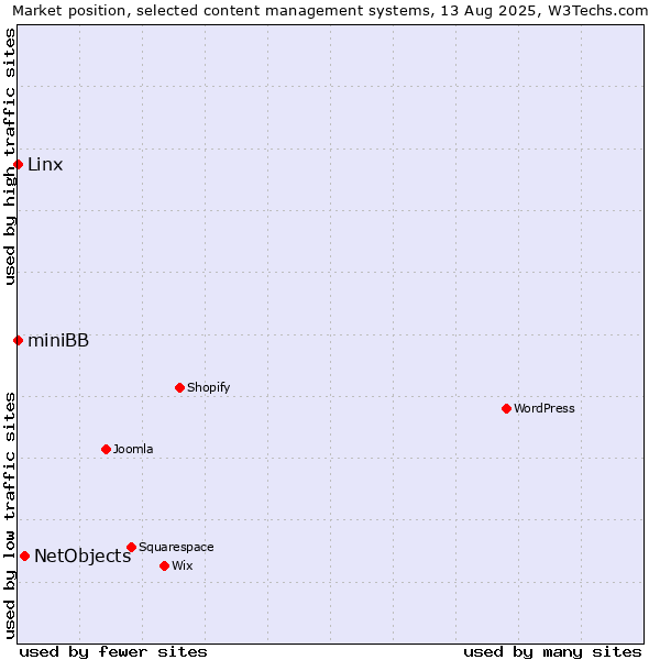 Market position of NetObjects vs. Linx vs. miniBB
