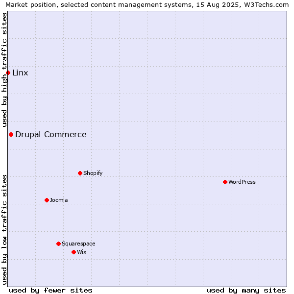 Market position of Drupal Commerce vs. Linx