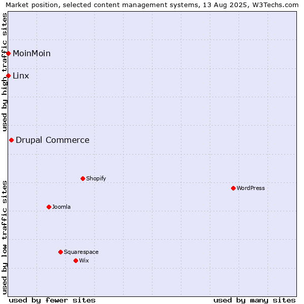 Market position of Drupal Commerce vs. Linx vs. MoinMoin