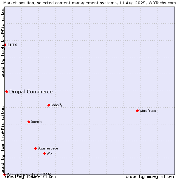 Market position of Drupal Commerce vs. Linx vs. Netgenerator CMS