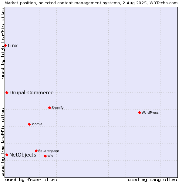 Market position of Drupal Commerce vs. NetObjects vs. Linx