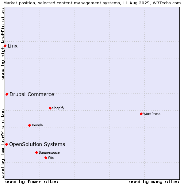 Market position of Drupal Commerce vs. OpenSolution Systems vs. Linx