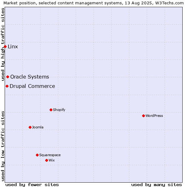 Market position of Oracle Systems vs. Drupal Commerce vs. Linx